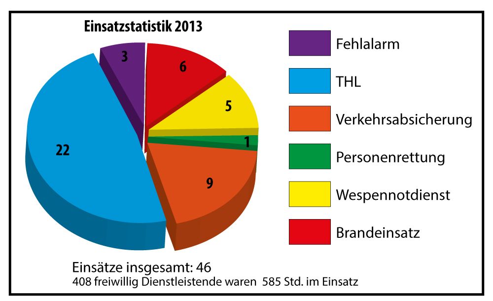 Einsatzstatistik2013
